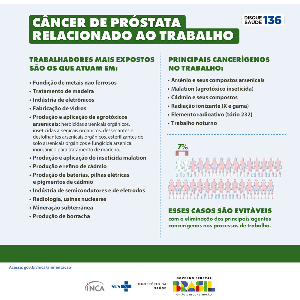 Relação entre o câncer de próstata e os postos de trabalho | Fonte: Ministério da Saúde